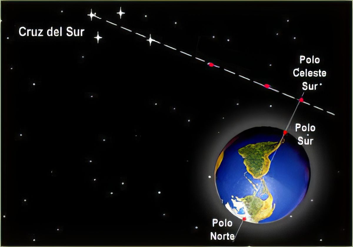 Alineación del Polo Sur Celeste con el eje de rotación de la Tierra